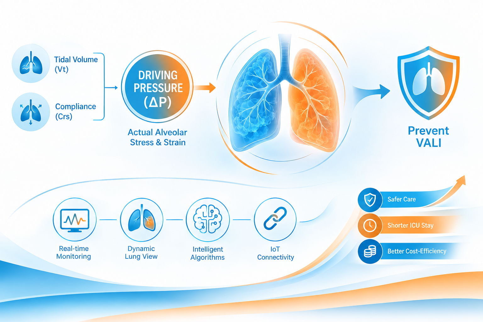 /ueditor/image/20260916/1789538708271660/fd6e8fb1bd4fa78e0849715856dc1d4e.png Illustration 1-Chenwei Medical-The Critical Role of Driving Pressure in Protective Mechanical Ventilation.png